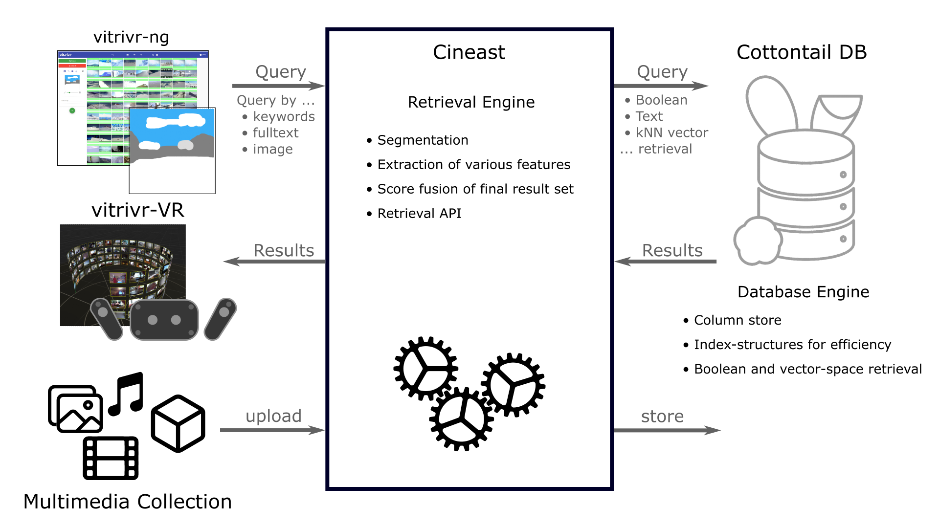 vitrivr System Architecture